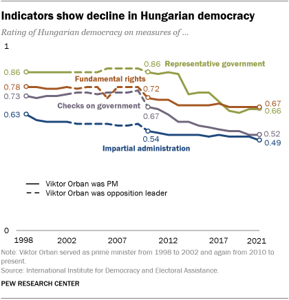 A line graph showing that indicators show a decline in Hungarian democracy