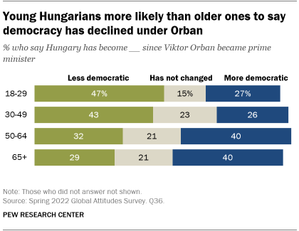 A bar chart showing that young Hungarians are more likely than older ones to say democracy has declined under Orban