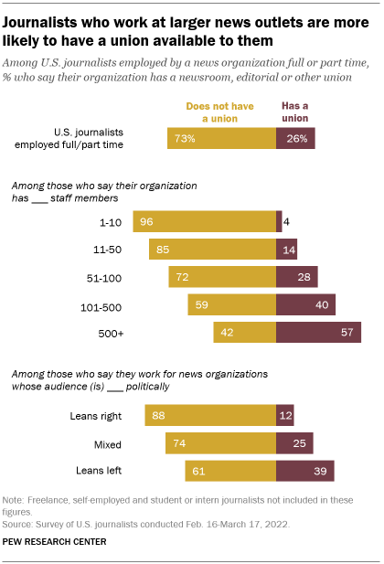 A bar chart showing that journalists who work at larger news outlets are more likely to have a union available to them