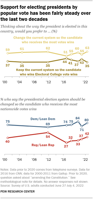 A line graph showing that support for electing presidents by popular vote has been fairly steady over the last two decades