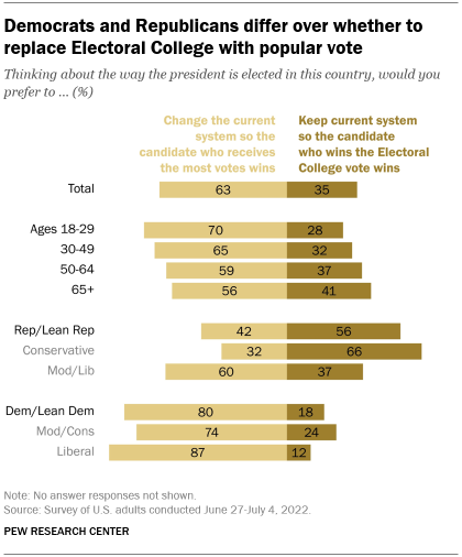 A bar chart showing that Democrats and Republicans differ over whether to replace the Electoral College with the popular vote