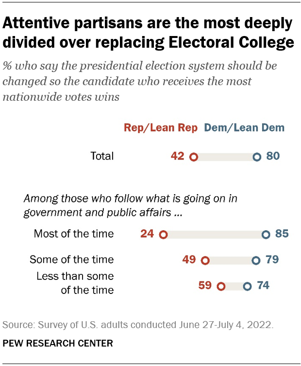 Majority supports changing Electoral College system for U.S. presidential elections Pew