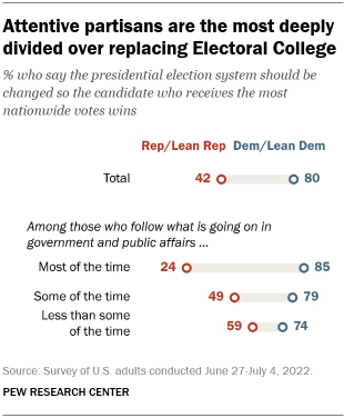 A chart showing that attentive partisans are the most deeply divided over replacing Electoral College