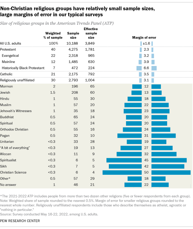 A bar chart showing that non-Christian religious groups have relatively small sample sizes, large margins of error in our typical surveys