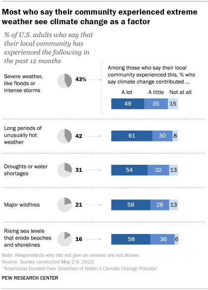 A chart showing that most who say their community experienced extreme weather see climate change as a factor