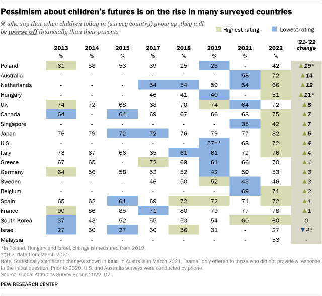 Tabela pokazuje, że w wielu badanych krajach rośnie pesymizm dotyczący przyszłości dzieci