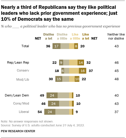 A bar chart showing that nearly a third of Republicans say they like political leaders who lack prior government experience; just 10% of Democrats say the same 