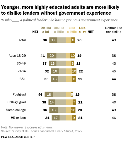 A bar chart showing that younger and more highly educated adults are more likely to dislike leaders without government experience