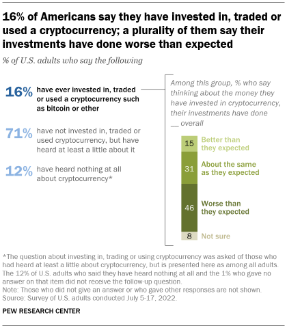 A bar chart showing that 16% of Americans say they have invested in, traded or used a cryptocurrency; a plurality of them say their investments have done worse than expected