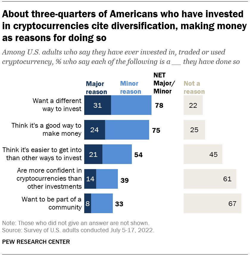 A bar chart showing that about three-quarters of Americans who have invested in cryptocurrencies cite diversification and making money as reasons for doing so