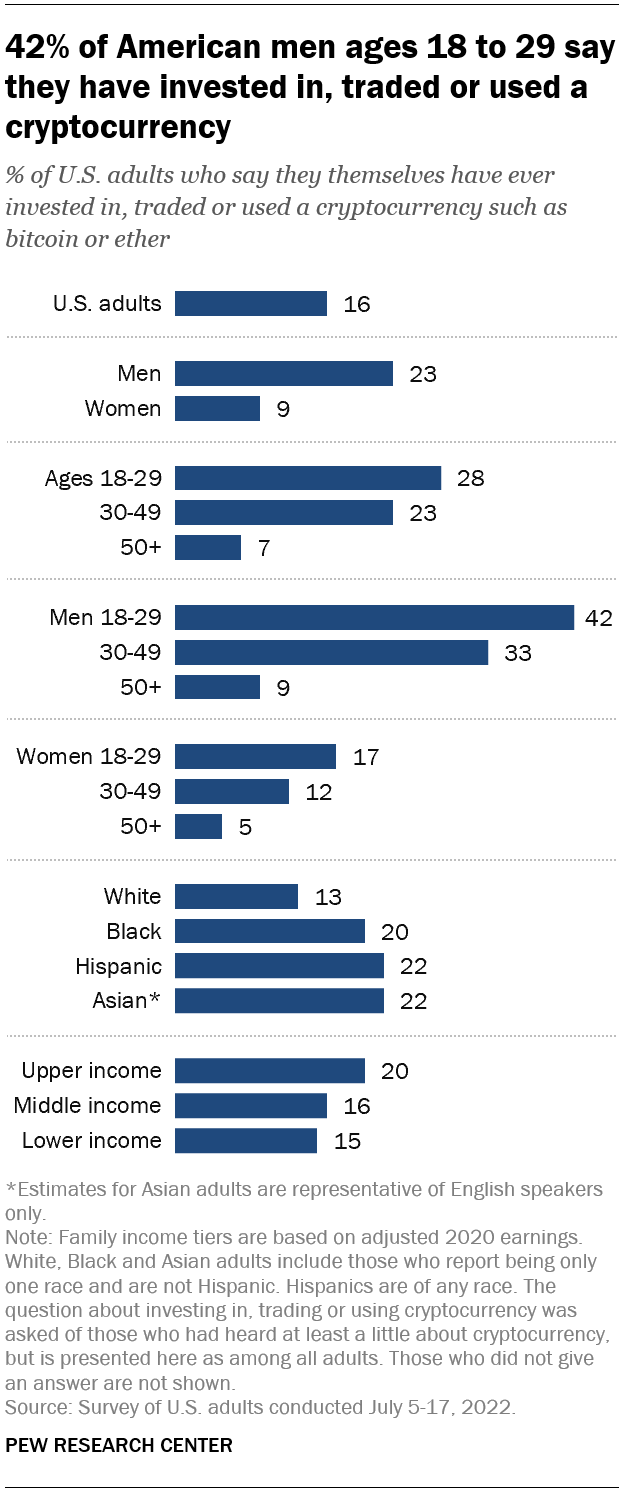 A bar chart showing that 42% of American men ages 18 to 29 say they have invested in, traded or used a cryptocurrency