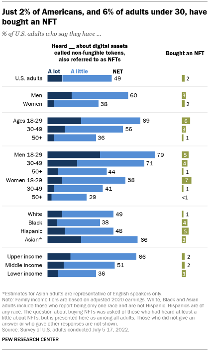 Juostinė diagrama, rodanti, kad tik 2 % amerikiečių ir 6 % suaugusiųjų iki 30 metų yra įsigiję NFT