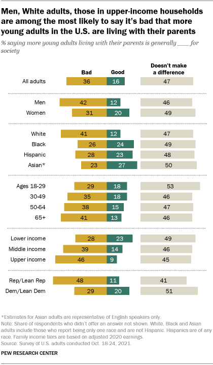 A bar chart showing that men, White adults, and those in upper-income households are among the most likely to say it’s bad that more young adults in the U.S. are living with their parents