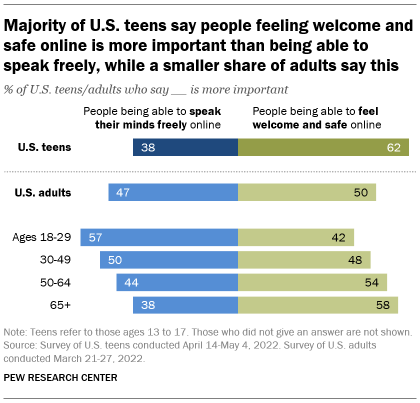 A bar chart showing that a majority of U.S. teens say people feeling welcome and safe online is more important than being able to speak freely, while a smaller share of adults say this