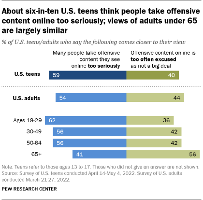 A bar chart showing that about six-in-ten U.S. teens think people take offensive content online too seriously; views of adults under 65 are largely similar