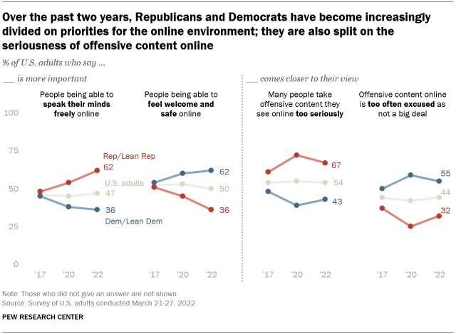 A line graph showing that over the past two years, Republicans and Democrats have become increasingly divided on priorities for the online environment;  They are also divided on the seriousness of the offensive content online.