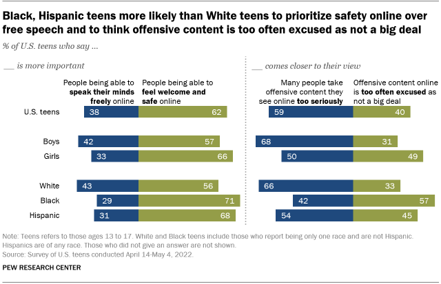 A bar chart showing that Black and Hispanic teens are more likely than White teens to prioritize safety online over free speech and to think offensive content is too often excused as not a big deal