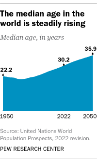 A line graph showing that the median age in the world is steadily rising
