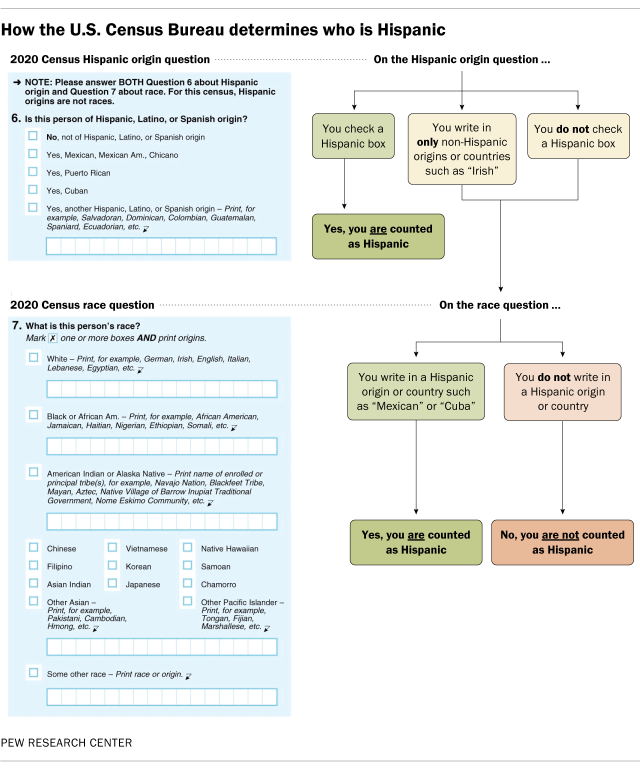 A flow chart showing how the U.S. Census Bureau determines who is Hispanic