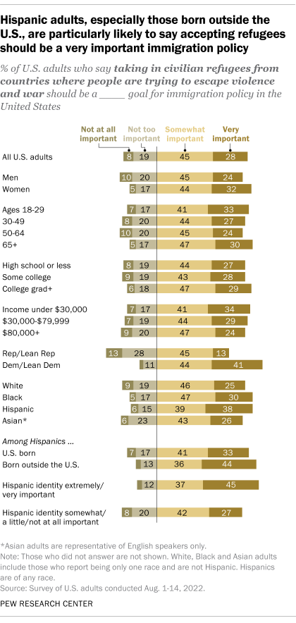 A bar chart showing that Hispanic adults, especially those born outside the U.S., are particularly likely to say accepting refugees should be a very important immigration policy