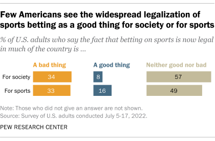 A bar chart showing that few Americans see the widespread legalization of sports betting as a good thing for society or for sports