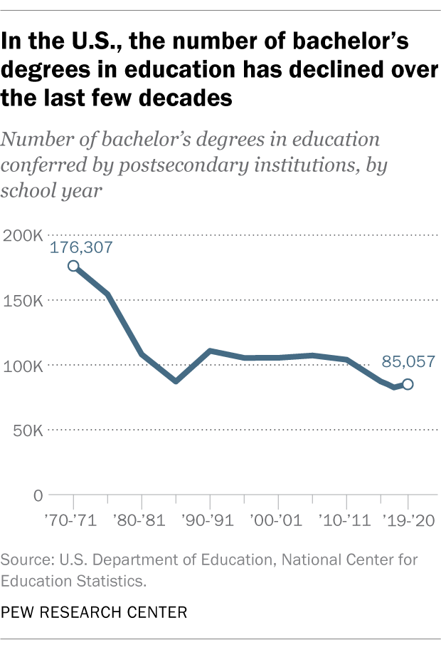 A chart showing that in the United States, the number of bachelor's degrees in education has declined over the last few decades.