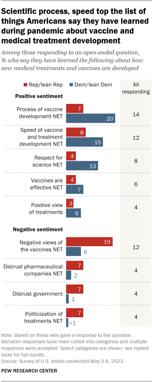A bar chart showing that scientific process, speed top the list of things Americans say they have learned during pandemic about vaccine and medical treatment development