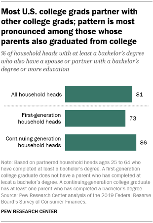 A bar chart showing that most U.S. college grads partner with other college grads; pattern is most pronounced among those whose parents also graduated from college