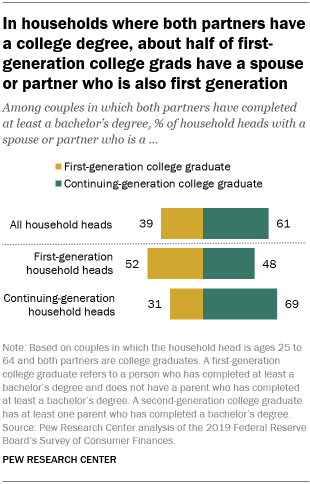 A bar chart showing that in households where both partners have a college degree, about half of first-generation college grads have a spouse or partner who is also first generation