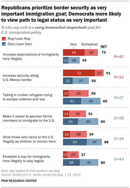 A bar chart showing that Republicans prioritize border security as a very important immigration goal; Democrats are more likely to view the path to legal status as very important