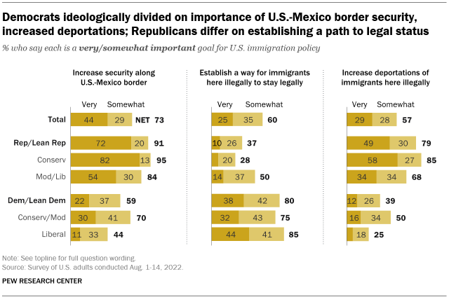 A bar chart showing Democrats are ideologically divided on the importance of U.S.-Mexico border security and increasing deportations;  Republicans split on establishing path to legal status