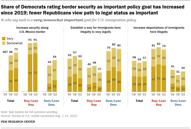 A bar chart showing the share of Democrats who consider border security an important policy goal has increased since 2019;  fewer Republicans view the path to legal status as important