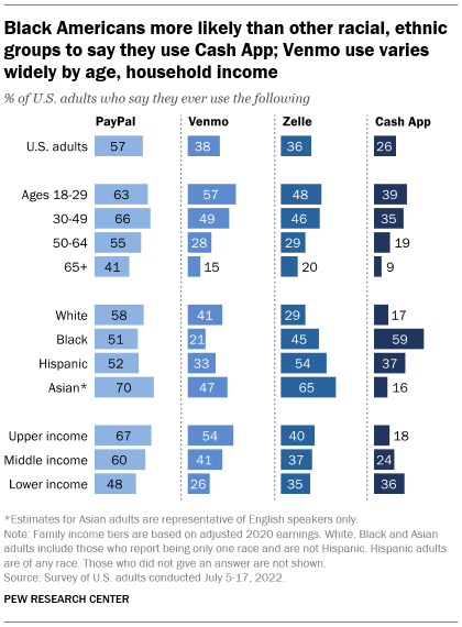 A bar chart showing that black Americans are more likely than other racial and ethnic groups to say they use the Cash App;  Venmo usage varies widely by age and household income
