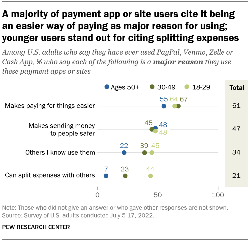 Um gráfico mostrando que a maioria dos aplicativos de pagamento ou usuários do site cita é uma maneira mais fácil de pagar como um dos principais motivos para o uso; Usuários mais jovens se destacam por citar despesas de divisão