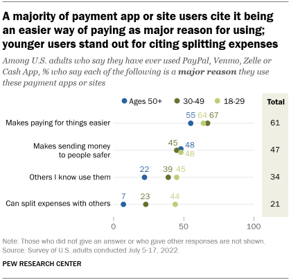 A chart showing that the majority of payment app or website users cite an easier way to pay as their main reason for using;  younger users stand out to quote sharing expenses