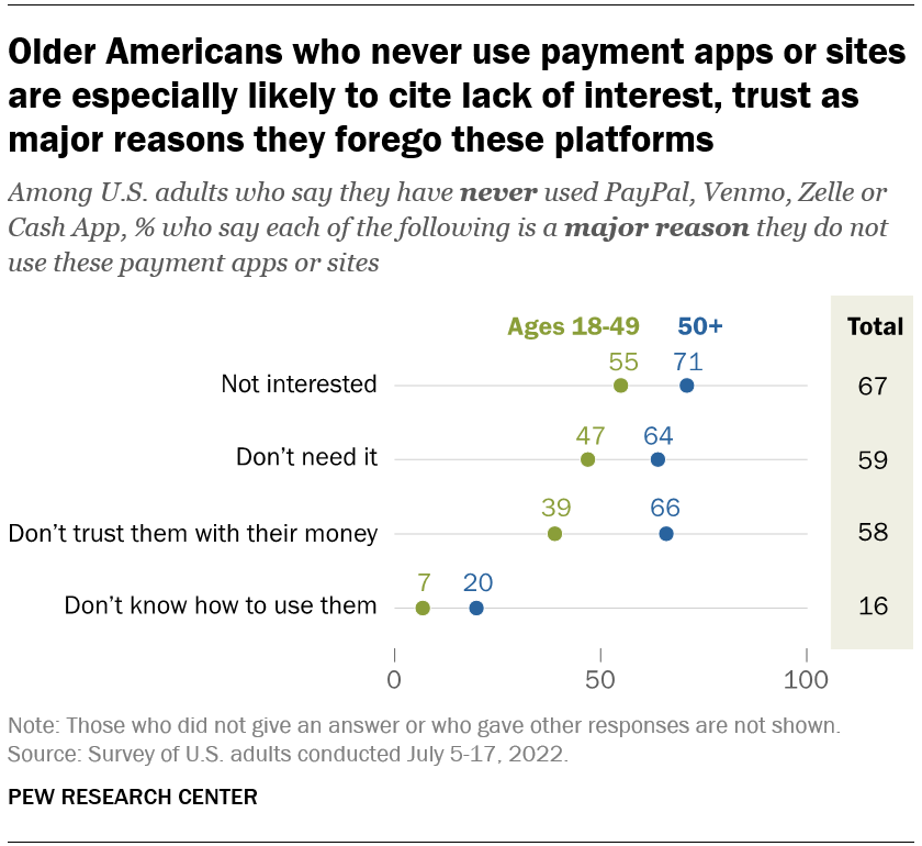 Bagan yang menunjukkan bahwa orang Amerika yang lebih tua yang tidak pernah menggunakan aplikasi atau situs pembayaran cenderung mengutip kurangnya minat atau kepercayaan sebagai alasan utama mereka melepaskan platform ini