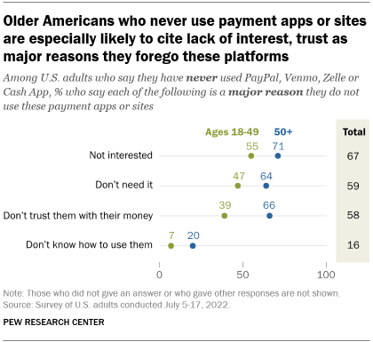 A chart showing that older Americans who never use payment apps or websites are particularly likely to cite a lack of interest or trust as their main reasons for forgoing these platforms