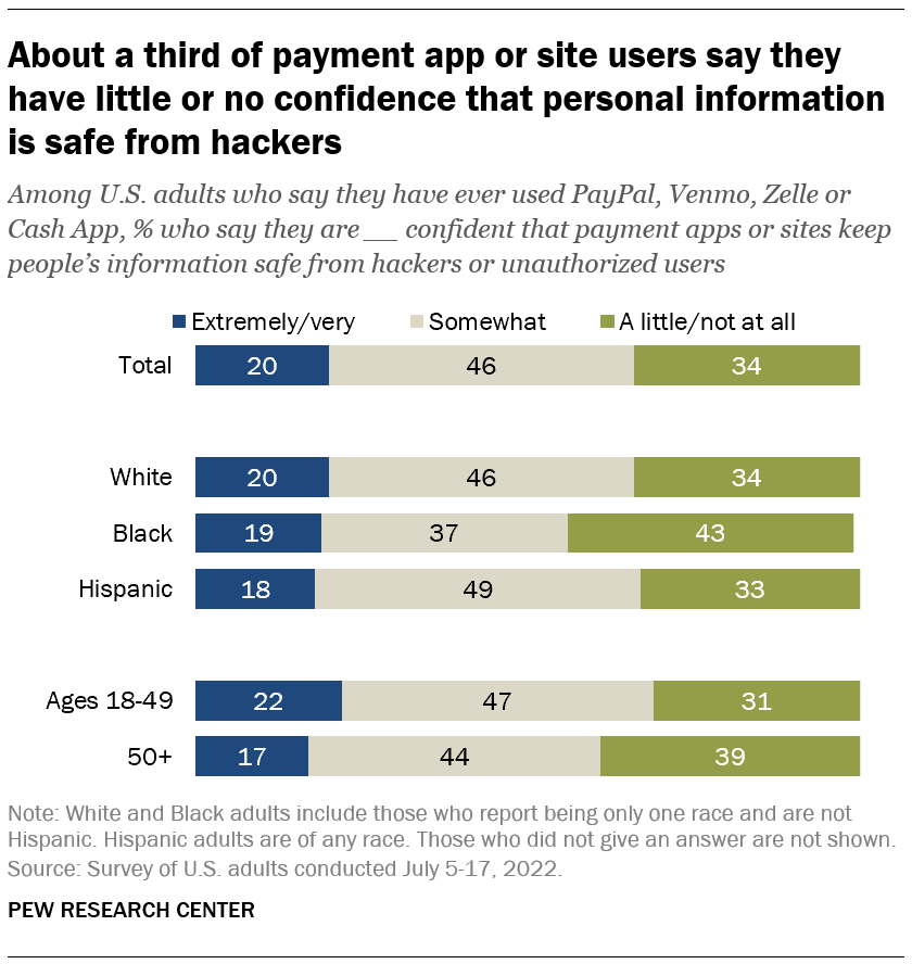 Bagan batang yang menunjukkan bahwa sekitar sepertiga dari aplikasi pembayaran atau pengguna situs mengatakan mereka memiliki sedikit atau tidak keyakinan bahwa informasi pribadi aman dari peretas