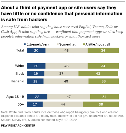 A bar chart showing that about a third of payment app or website users say they have little or no confidence that personal information is safe from hackers