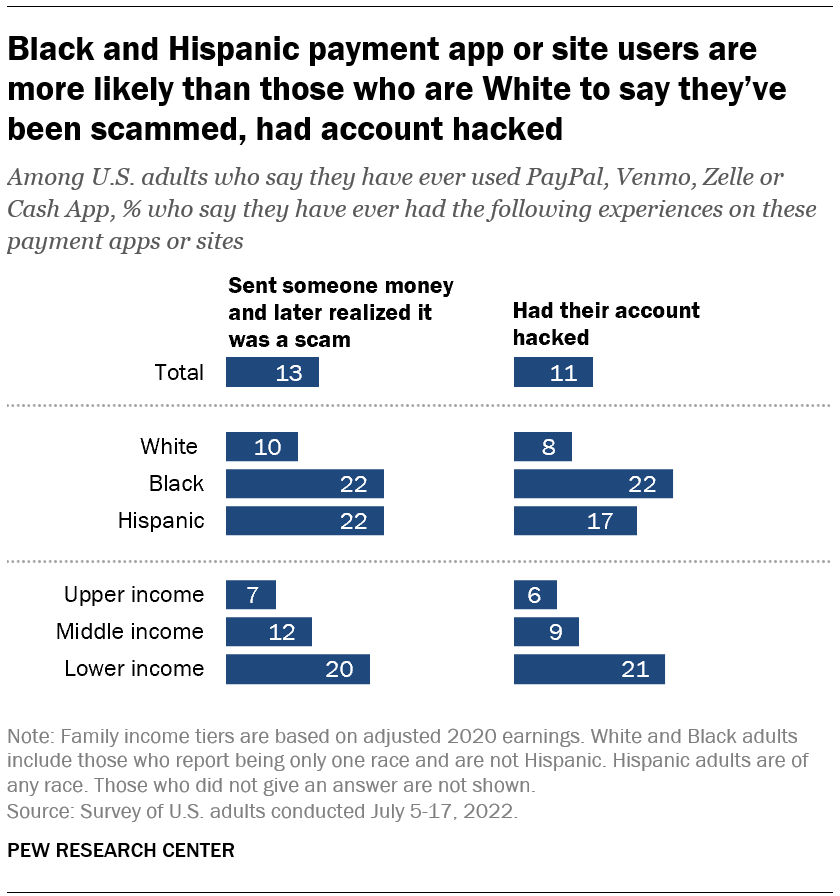 Um gráfico de barras mostrando que o aplicativo de pagamento preto e hispânico ou os usuários do site são mais propensos do que aqueles que são brancos a dizer que foram enganados ou tiveram sua conta hackeada