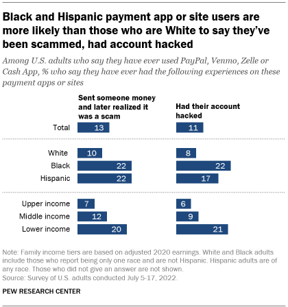 A bar chart showing that black and Hispanic users of payment apps or websites are more likely than white users to say they've been scammed or had their account hacked