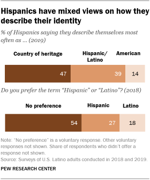 A bar chart showing that Hispanics have mixed views on how they describe their identity