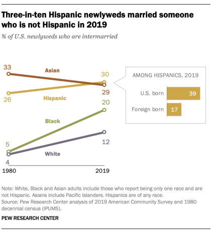 A line graph showing that three-in-ten Hispanic newlyweds married someone who is not Hispanic in 2019