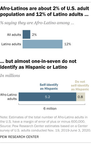 A bar chart showing that Afro-Latinos are about 2% of the U.S. adult population and 12% of Latino adults, but almost one-in-seven do not identify as Hispanic or Latino