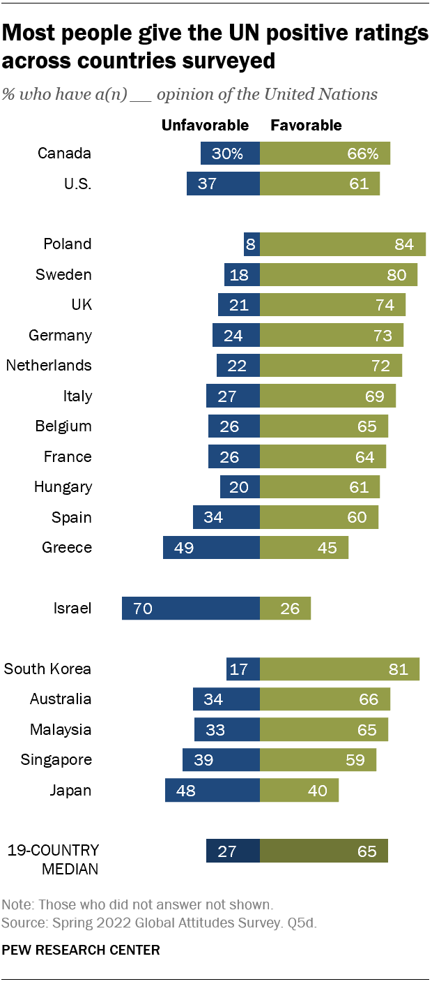 A chart showing that most people give the UN positive ratings across the countries surveyed.