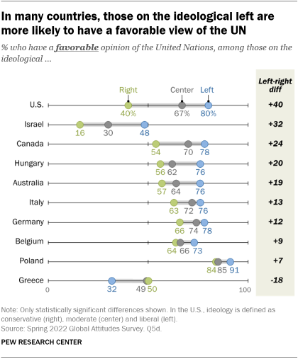 A chart showing that in many countries, those on the ideological left are more likely to have a favorable view of the UN.