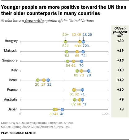 A chart showing that younger people are more positive toward the UN than their older counterparts in many countries.