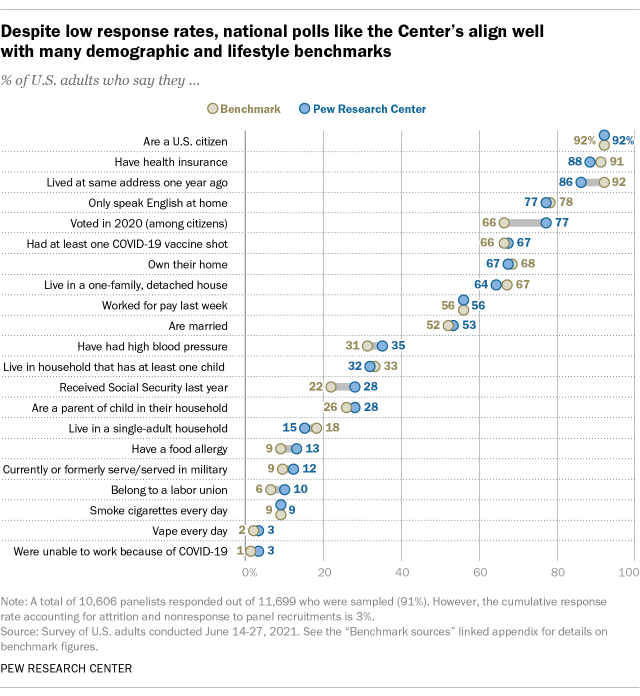 A chart showing that despite low response rates, national polls like the Center's align well with many demographic and lifestyle benchmarks