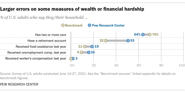 A chart showing that there are larger errors on some measures of wealth or financial hardship
