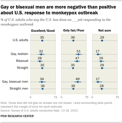 Graph showing gay or bisexual men more negative than positive about U.S. response to monkeypox outbreak
